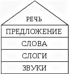 Предложение слова слоги. Речь предложение слово слог звук. Домик речь предложение слово слог звук. Схема звук слог слово предложение текст. Схема речь состоит из.