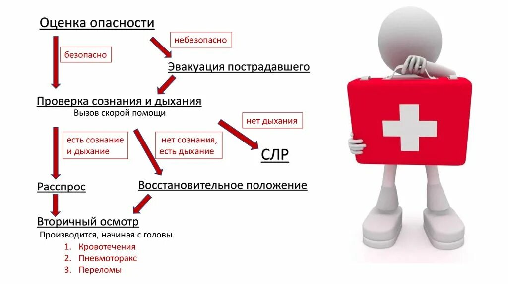 Когда производится вызов скорой. Составить алгоритм вызова скорой помощи. Алгоритм оказания первой помощи красный крест. Пневмоторакс карта вызова скорой медицинской. Алгоритм при вызове скорой помощи блок схема.