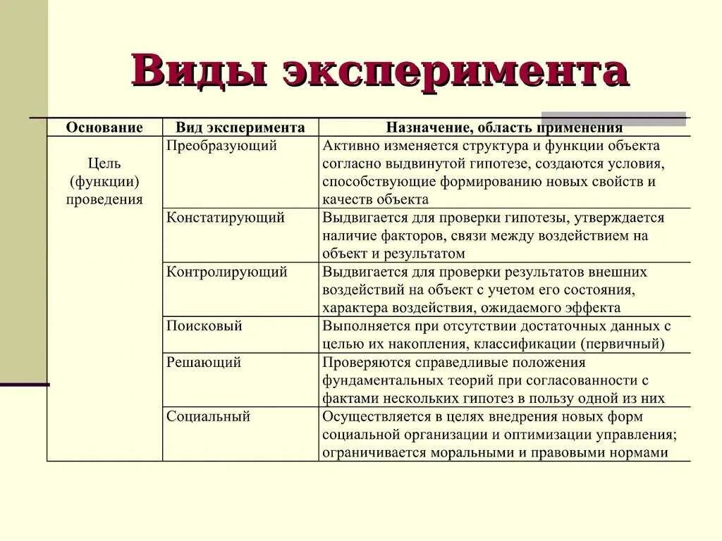 Основы теории экспериментов. Виды эксперимента как метода исследования. Лабораторный вид психологического эксперимента. Метод исследования эксперимент в психологии. Виды эксперимента в психологии.