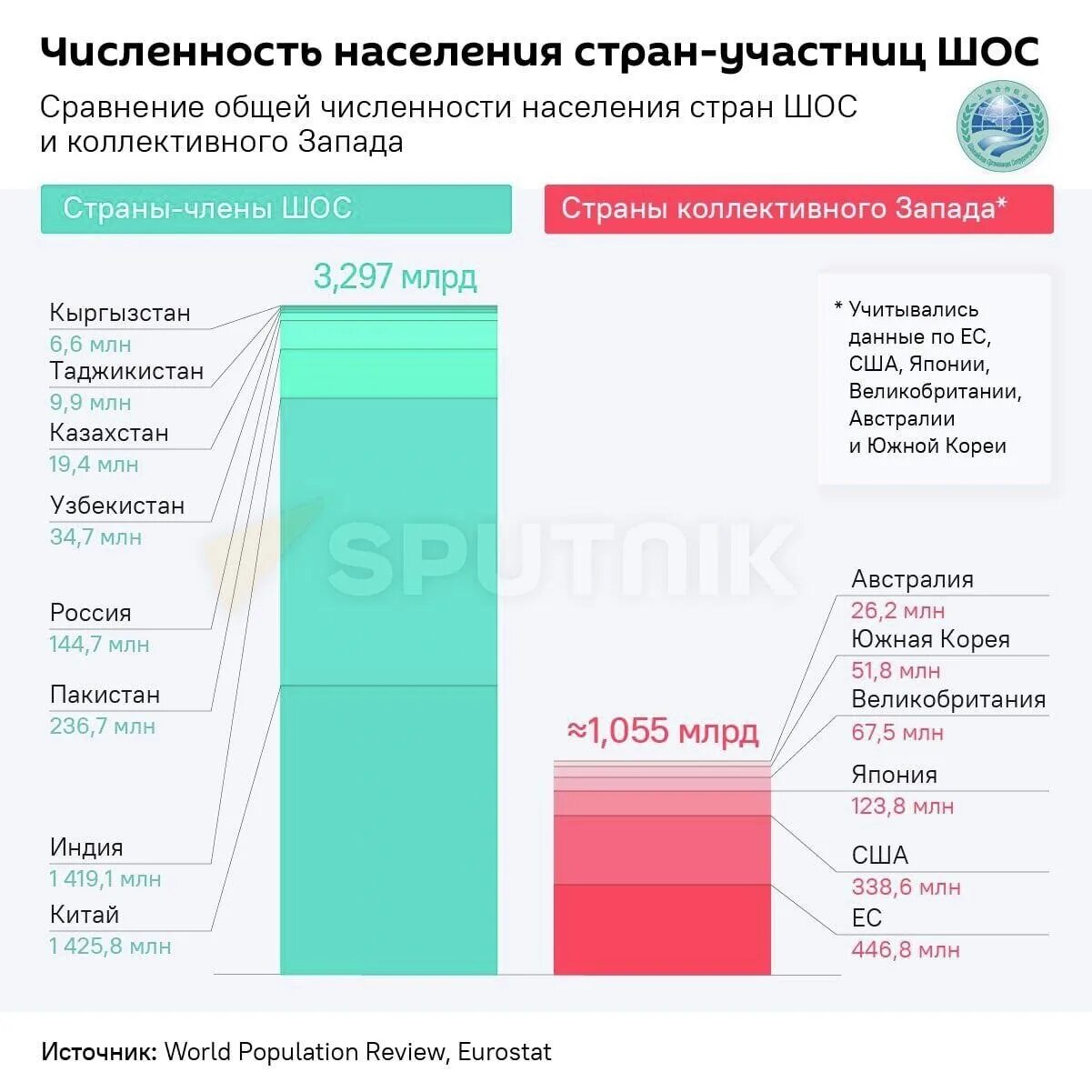 Население страны 2022 россия. Население стран ШОС. ШОС численность населения. Численность стран ШОС. Шанхайская организация сотрудничества количество стран.