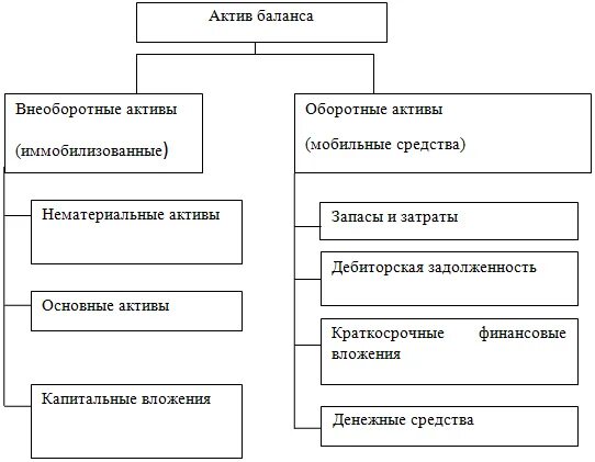 Уменьшение актива баланса. Схема структуры активов баланса. Состав актива баланса. Оборотные и внеоборотные Активы в балансе. Анализ структуры актива баланса схема.