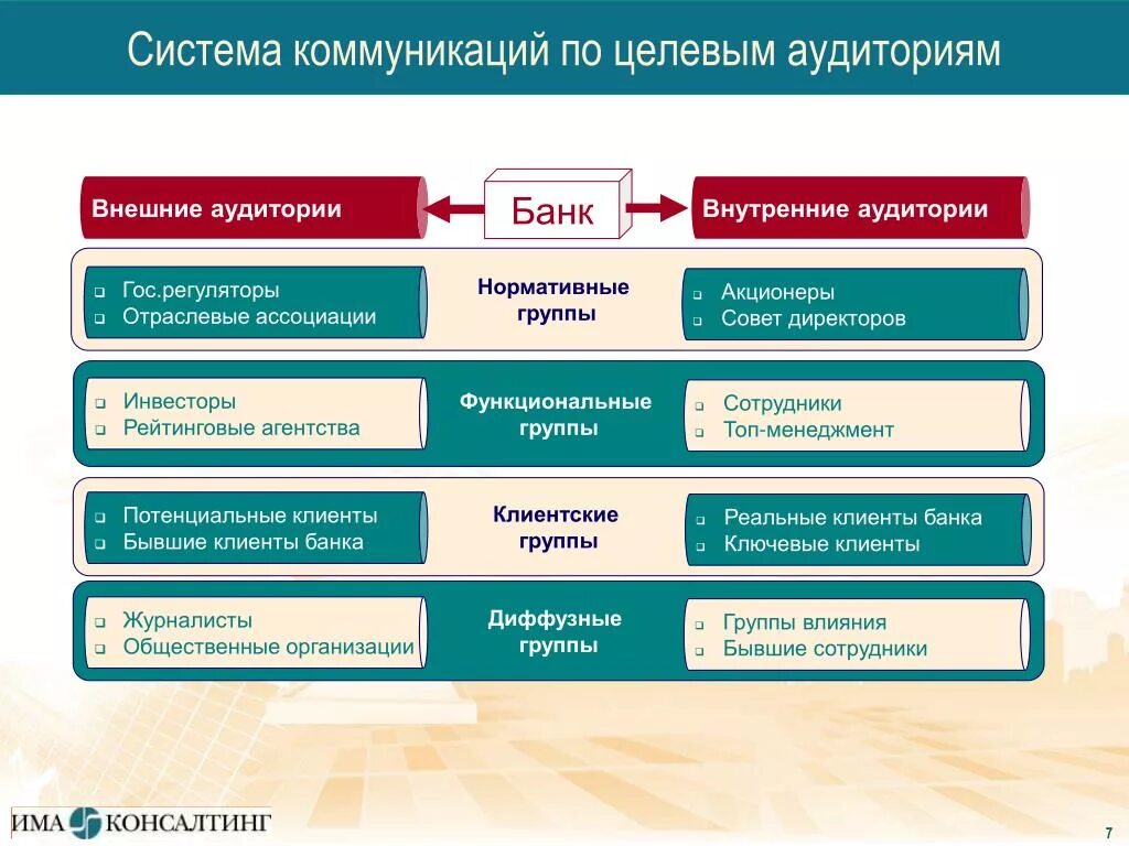 Целевая аудитория маркетинговых коммуникаций. Внешняя целевая аудитория. Коммуникация с целевой аудиторией. Внешняя и внутренняя целевая аудитория. Целевая аудитория банков.