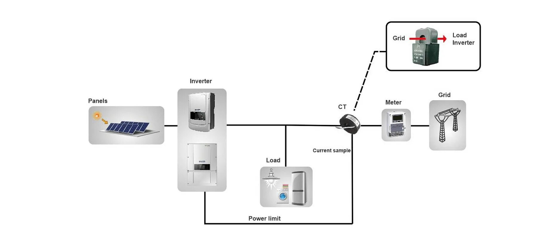 K load. Инвертор сетевой Sofar 2200tl. Инвертор сетевой Sofar 1600tl. Сетевой Солнечный инвертор Sofar 6ktlm-g2. Сетевой Солнечный инвертор Sofar 3300tl-g3 3,3 КВТ.