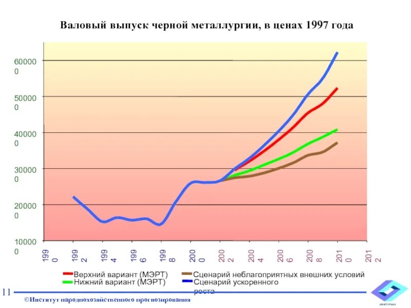 Валовый выпуск. Металлургия в ВВП. Валовый выпуск строительства. Валовый выпуск отрасли 3. Цены 1997 года в россии