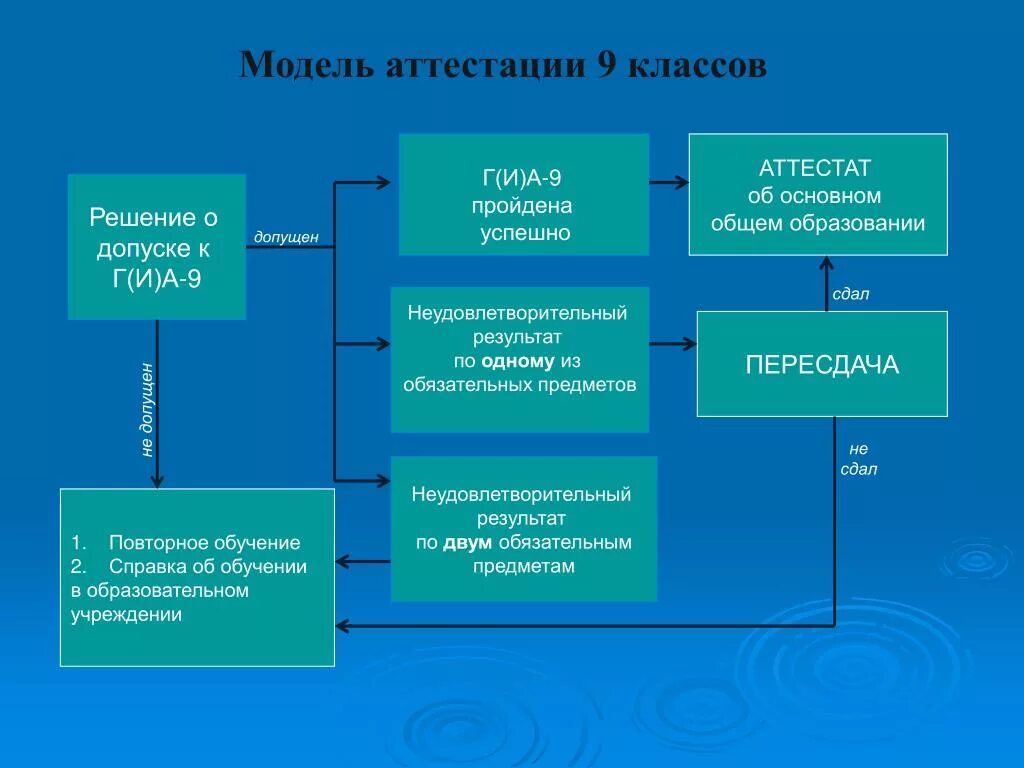 Делают ли проект в 9 классе. Проект в 9 классе для допуска. Темы для проекта 9 класс для допуска. Темы для проекта 9 класс для допуска к ОГЭ. Готовый проект 9 класс допуск к экзаменам.