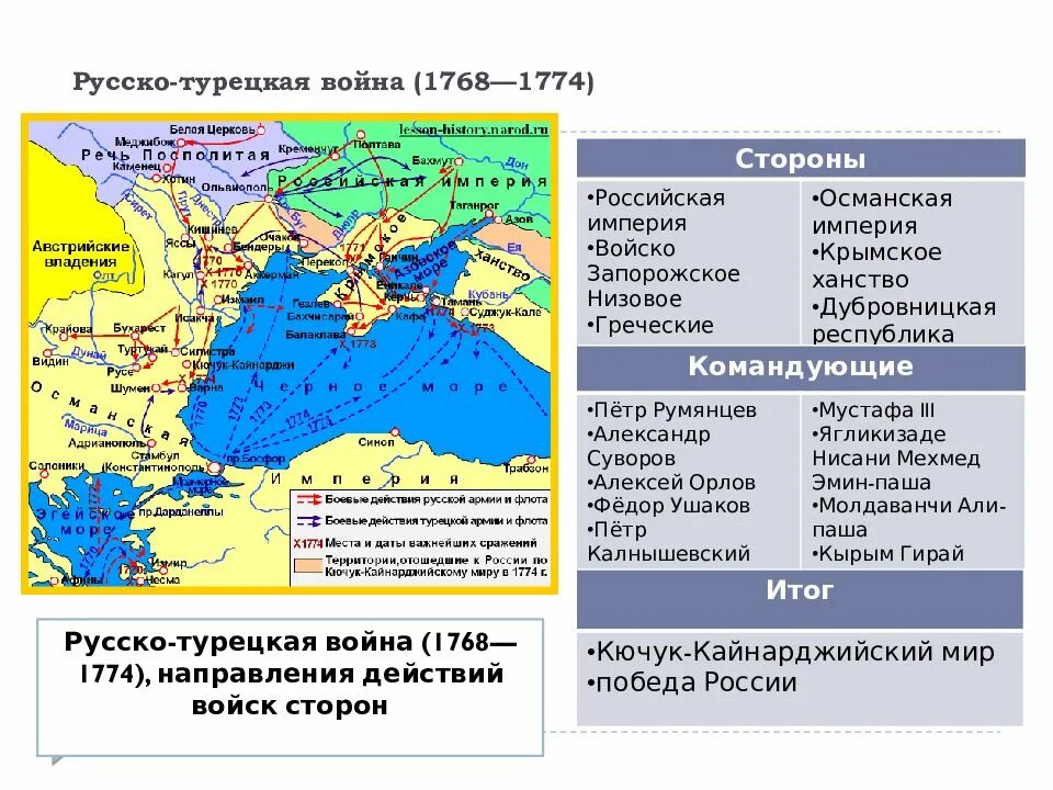 Русско-турецкие войны при Екатерине 2. Дата начала русско турецкой войны