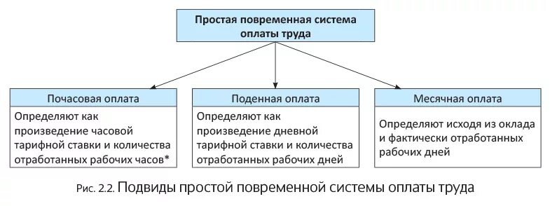 Оплата труда при временной работе. Системы оплаты труда. виды повременной оплаты труда. простая повременная заработная плата это. простая повременная система оплаты.