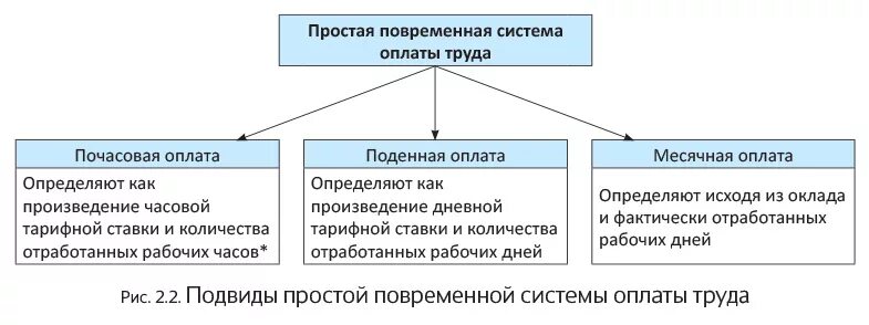 Почасовая оплата сдельная