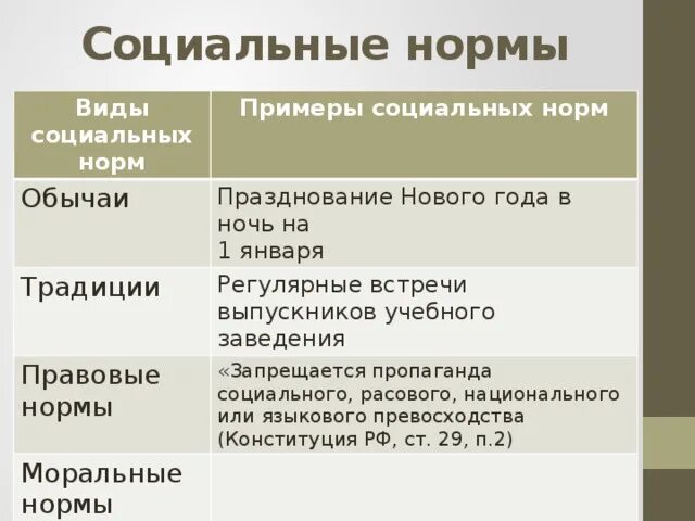 Регулирующая социальная норма примеры. Виды социальных норм характеристика примеры. формы социальных норм 8 класс обществознание. писанные социальные нормы примеры. функции социальных норм с примерами таблица.