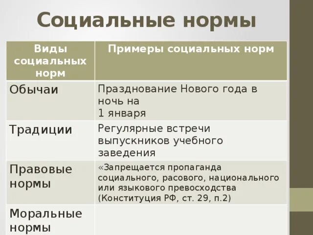 Виды социальных норм характеристика примеры. Правовые социальные нормы примеры. Писанные социальные нормы примеры. Формы социальных норм примеры.