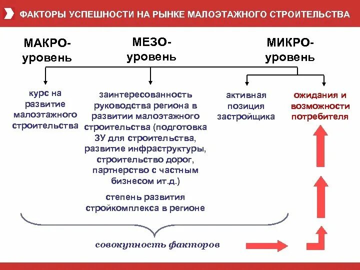 Мезо уровень. Микро мезо макро. Уровни управления макро мезо микро. Уровни экономики мезо. Микро макро мезо процесс.