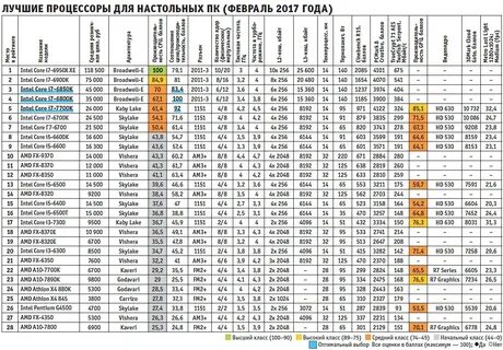 Рейтинг процессоров для ноутбуков