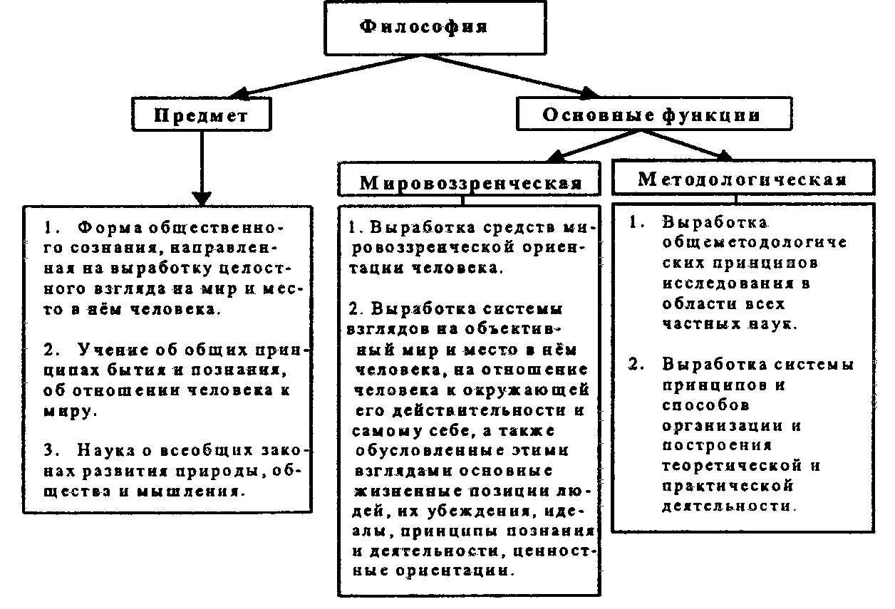 Предмет методы и функции философии. Основные функции философского мировоззрения. Функции философского знания схема. Предмет проблемы методы философии. Что характеризует мировоззренческую функцию