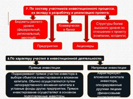 Инвестиционные участники