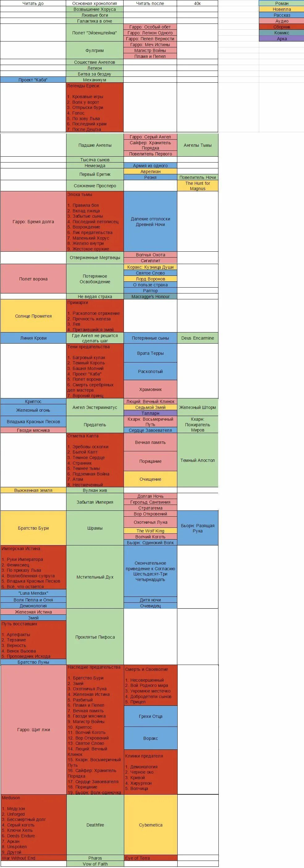 Порядок чтения ереси хоруса. Книги ересь хоруса схема. Warhammer 40000 книги хронология порядок. Ересь хоруса порядок чтения. Порядок чтения ересь хоруса вархаммер 40000 книг.