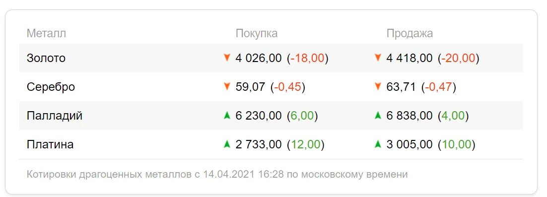 Курс 15 апреля. Обезличенные металлические счета. Котировки драгоценных металлов. Котировки драгметаллов Сбербанк. Котировки драгоценных металлов в Сбербанке.