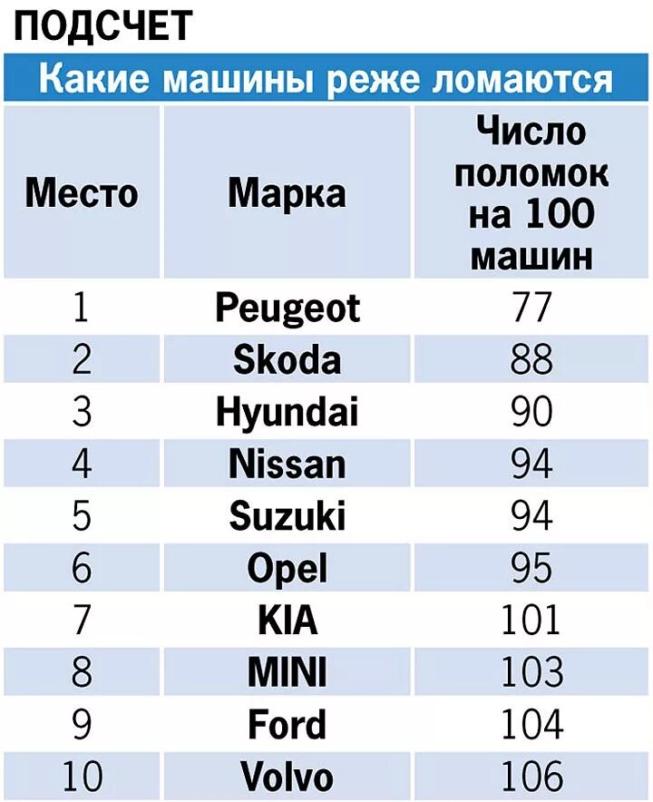 Топ самых надежных. Самая надёжная марка автомобиля. список самых надежных марок автомобилей. топ самых надежных марок автомобилей. самые нанадженые марки авто.