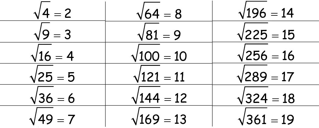 Квадратный корень из 100 сколько. Арифметический квадратный корень таблица. Корень квадрата таблица. Таблица извлечения квадратного корня. Квадратные корни 8 класс таблица.