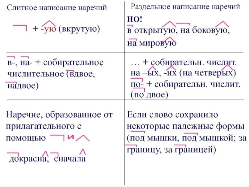 Слитное раздельное и дефисное написание наречий и приставок. Слитное и разделительное написание наречий. Слитно и раздельное написание наречий 7 класс. Русский язык Слитное и раздельное написание наречий.