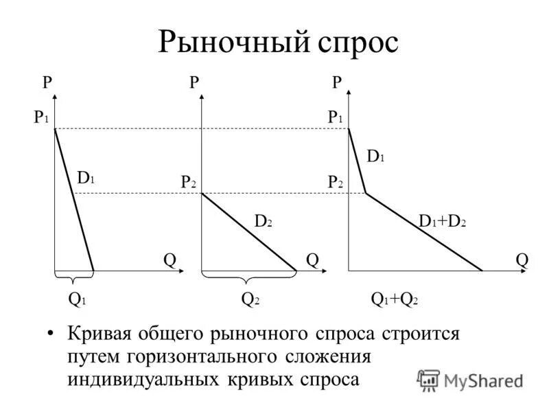 Функция рыночного спроса это. Построение функции рыночного спроса. график рыночного спроса. кривая суммарного спроса как построить. как построить график рыночного спроса.