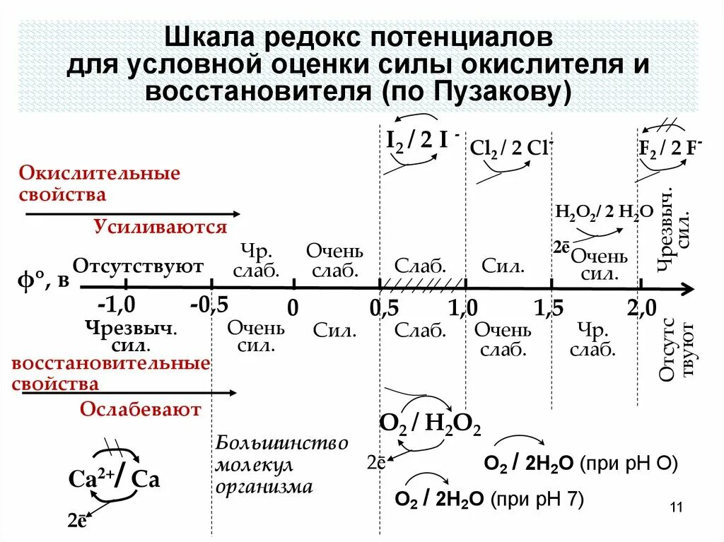 Окислительно восстановительная таблица. Окислительно-восстановительный потенциал. Редокс потенциал. Восстановительный потенциал.