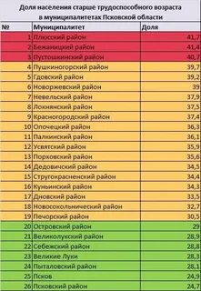 Население псковского региона