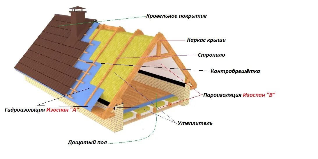 Пароизоляция и гидроизоляция. Изоспан кровля схема. Изоспан схема крыша. Пароизоляция для кровли Изоспан. Схема монтажа пароизоляции кровли.