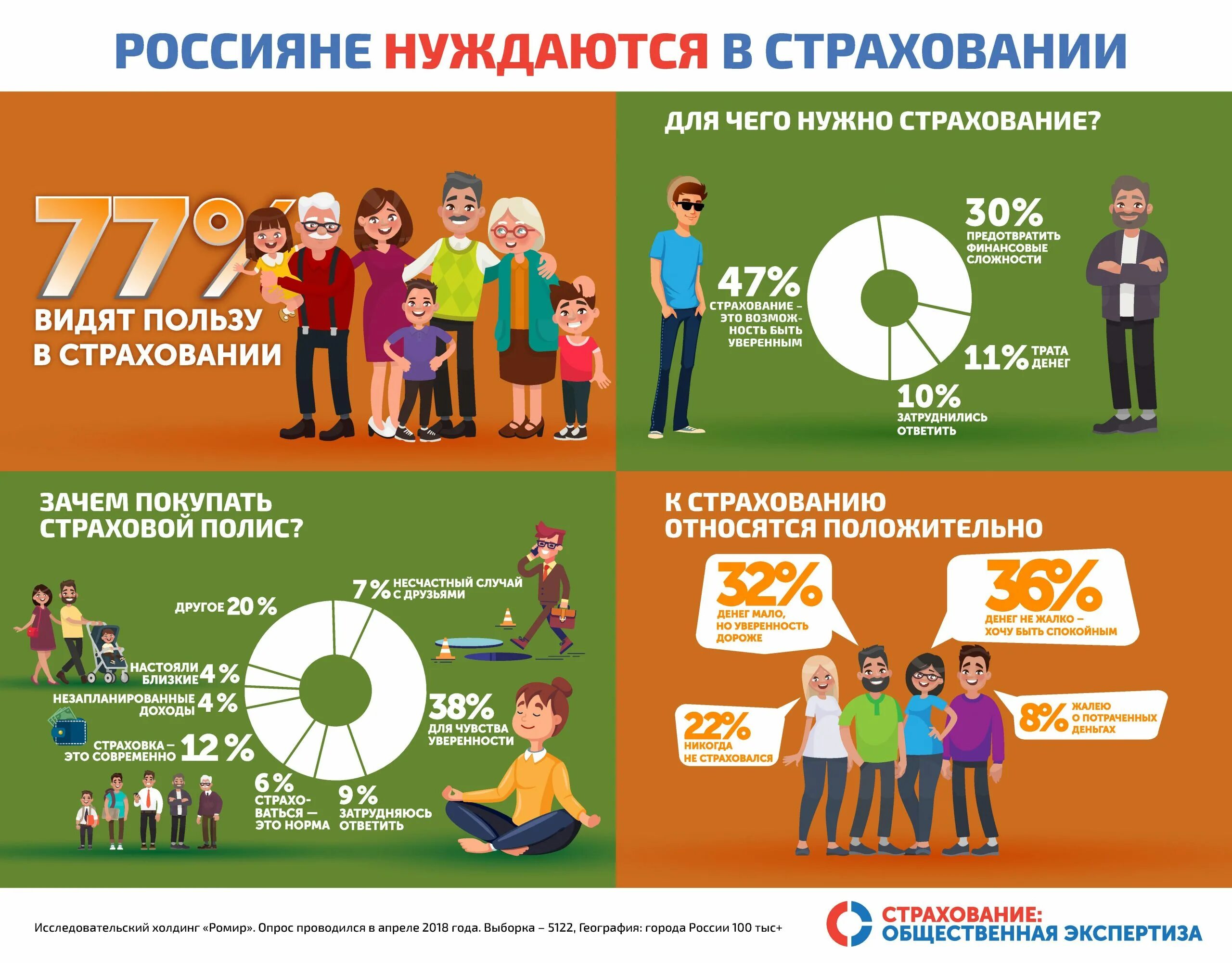 Правила россиян. Страхование инфографика. Страхование жизни инфографика. Интересные факты о страховании. Опрос страхование.