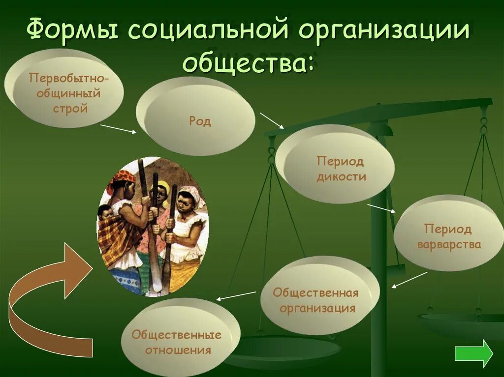 Традиционная форма социальной организации 6 букв. Традиционная форма социальной организации 6 букв. Формы общественных организаций. Формы социальной организации. Традиционная форма социальной организации 6 букв.