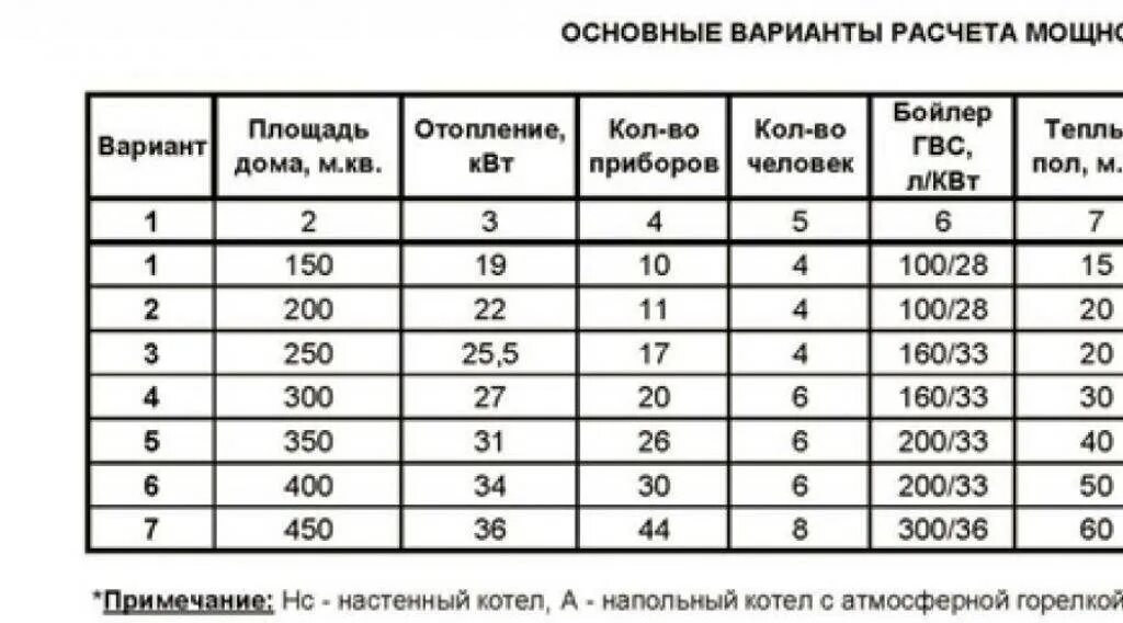 Отопительная площадь. Напольный котел 35 КВТ. Какая мощность. 160 Квадрат мощность газового котла. Мощность котла отопления. Мощность газовых котлов для отопления частного дома.