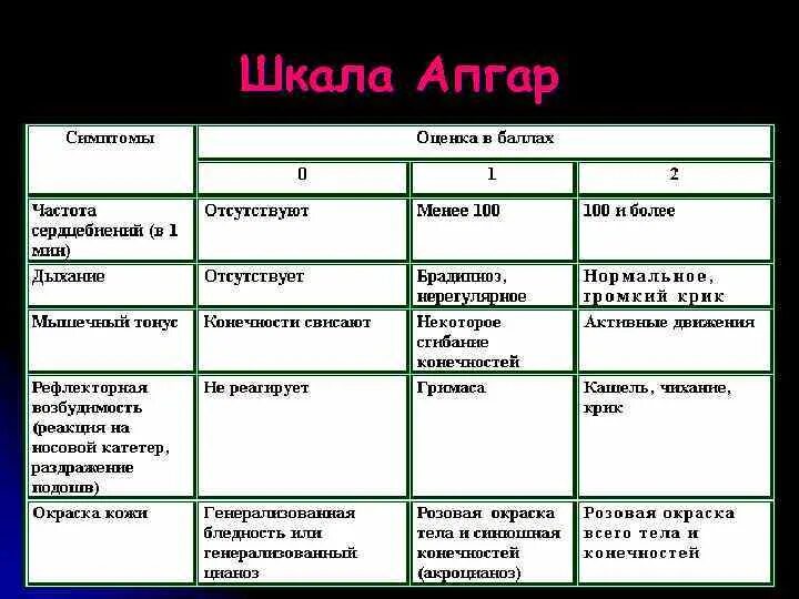 Оценка по апгар 6. Таблица шкала Апгар с баллами. Шкала Апгар 10 баллов новорожденного. Шкала Апгар 4 балла. Шкала Апгар 8/9 баллов.