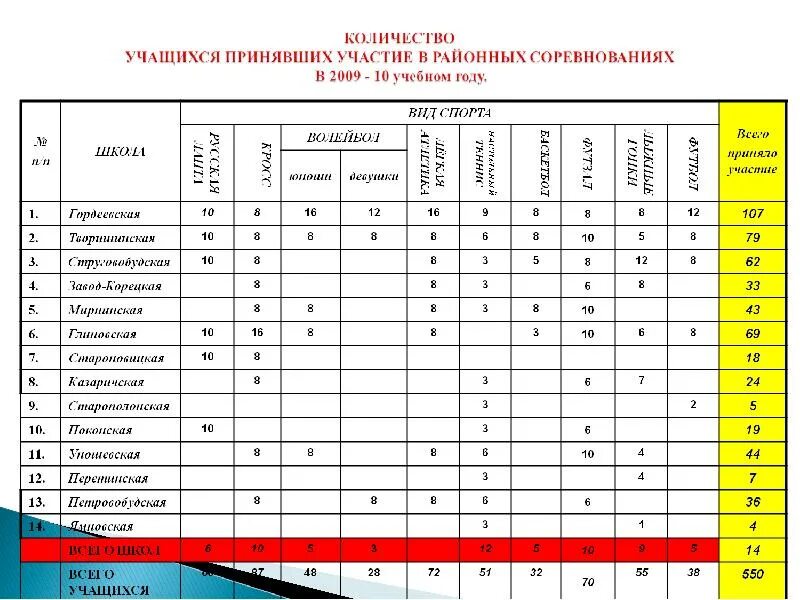 Сколько учеников принимают участие в соревнованиях