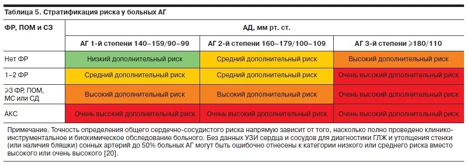 Гб2 риск ССО 3. Классификация риска сердечно сосудистых осложнений. Таблица степени риска АГ классификация. Гипертоническая болезнь стадии и степени таблица.