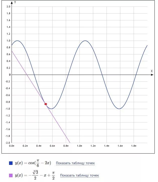 Y pi 0. Функция y=sin(x+Pi/6). График y=-3sin(x+Pi/6). Y sin x y=0 x=0 x= пи. Y=пи.