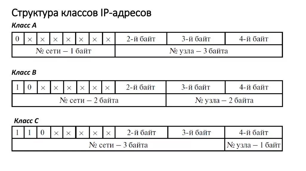 Состав айпи адреса. Строение IP адреса. Классы сетей ipv4. Структура IP адреса Информатика.