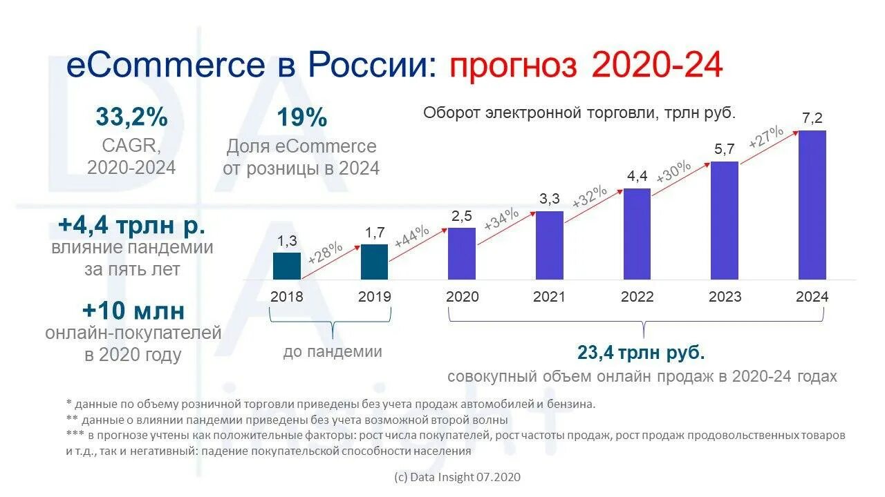 Разводы в россии 2024. Рост рынка e Commerce в России 2021. Рост рынка e Commerce в России 2020. Объем рынка электронной коммерции. Динамика рынка интернет торговли.