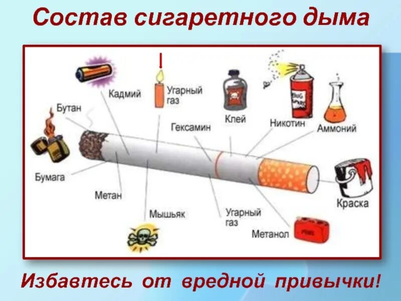 Состав табачного дыма. Состав дыма сигарет. Табачный дым и его составные части. Состав сигареты и табачного дыма.