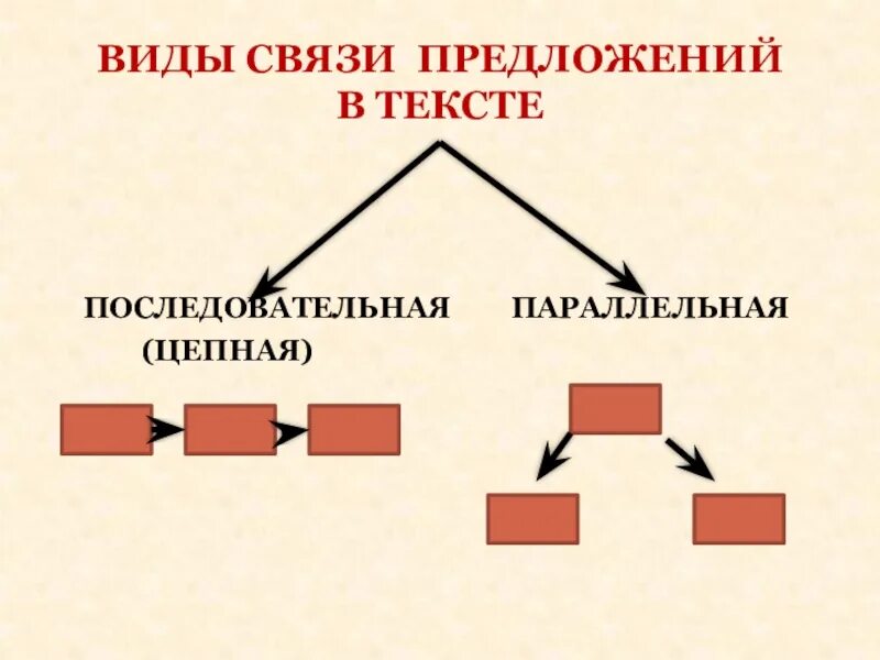 Цепная и параллельная связь предложений. Последовательная и параллельная связь предложений в тексте. Цепная и параллельная связь. Типы соединения предложений в тексте. Последовательный и параллельный способ связи предложений.