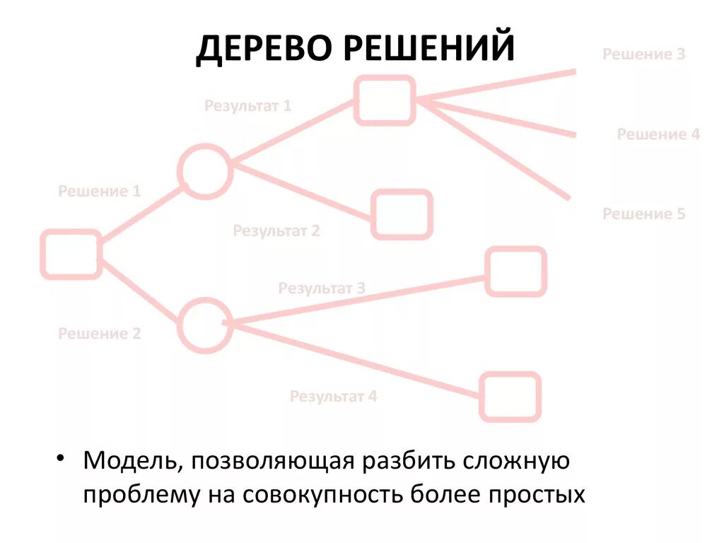 Использование дерева решений. Метод дерево решений схема. дерево решений управленческие решения. алгоритм классификации дерево решений. дерево решений в менеджменте пример.