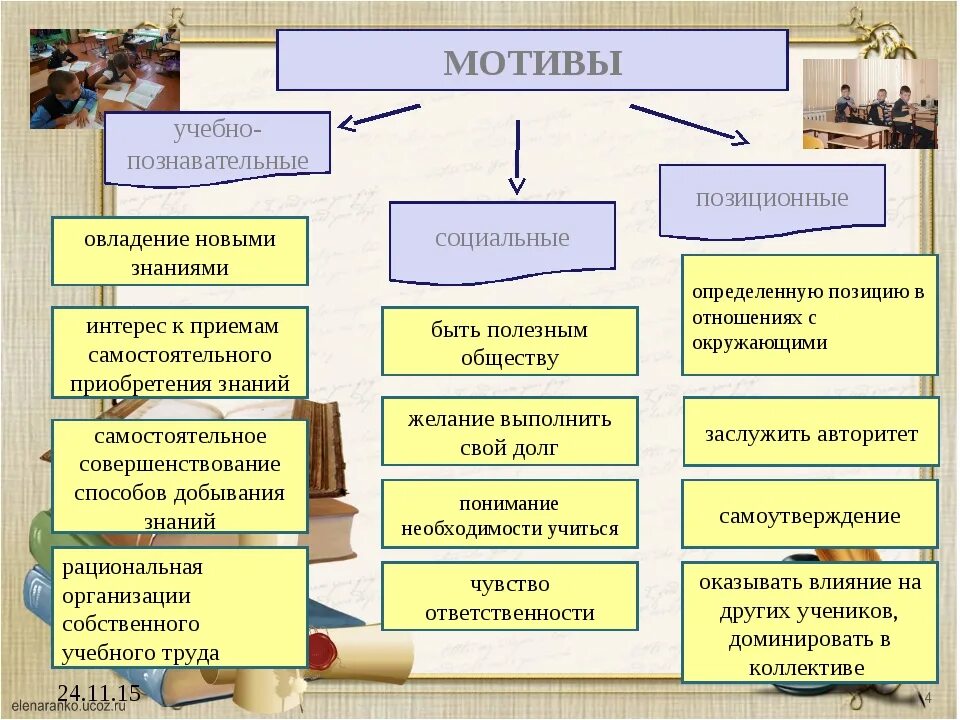 Какие мотивы вашей учебной деятельности почему