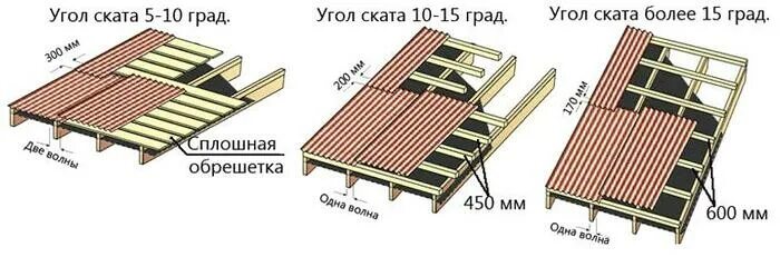 На каком расстоянии крепить обрешетку