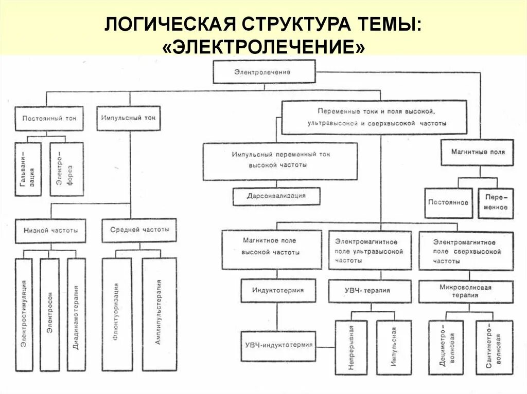 Физиотерапия какая бывает. Физиотерапия структурно логическая схема. логическая структура темы электролечение. классификация методов физиотерапии. заполните структурно-логическую схему физиотерапия.