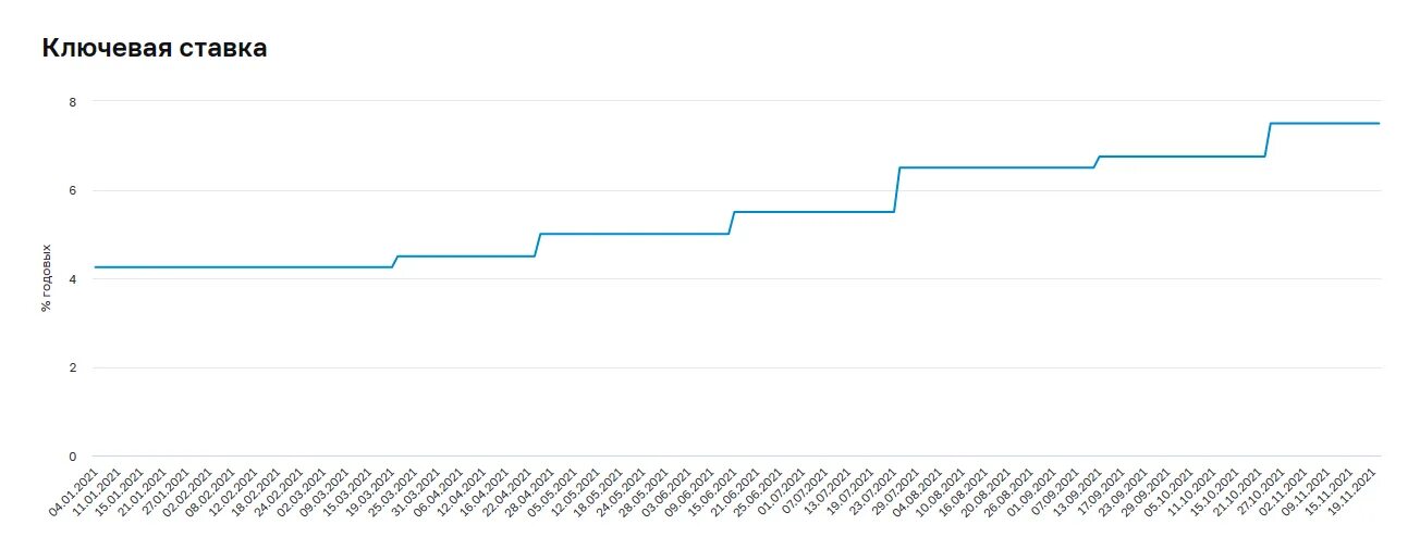 Динамика ключевой ставки в 2023 году. Ключевая ставка ЦБ 2021. Динамика ключевой ставки с 2020 по 2023. Ставки Центробанка с 2020 года по 2023 год.