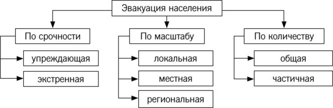 Виды эвакуации схема. Эвакуация населения схема. Классификация по видам эвакуации населения. Эвакуация населения виды и классификация.