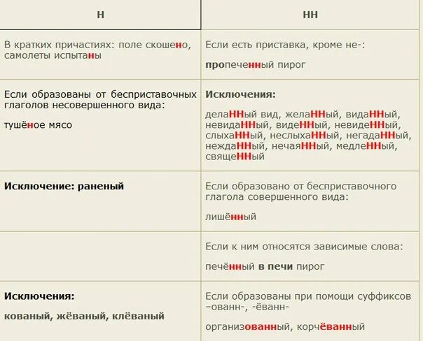 Написано краткое причастие. Таблица н и НН В страдательных причастиях. НН В кратких причастиях и отглагольных прилагательных.