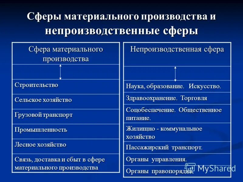 Какие современные отрасли. Сфера материального производства. Сфера материального производства отрасли. К сфере материального производства относятся отрасли. Предприятия производственной и непроизводственной сферы.