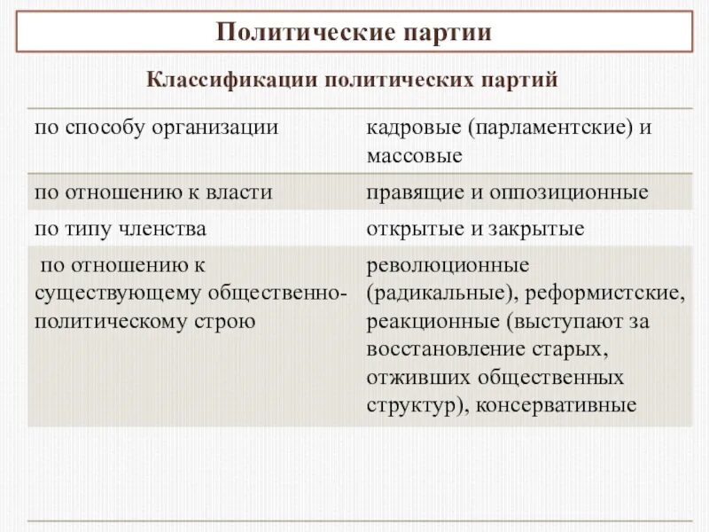 Типы партий и их признаки. Классификация политических партий. политические партии и движения таблица.