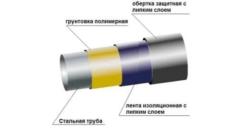 Газ изоляция