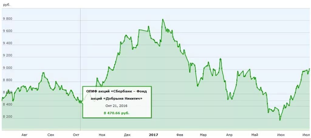 Опиф акции. ПИФЫ Сбербанка. ПИФ акций.