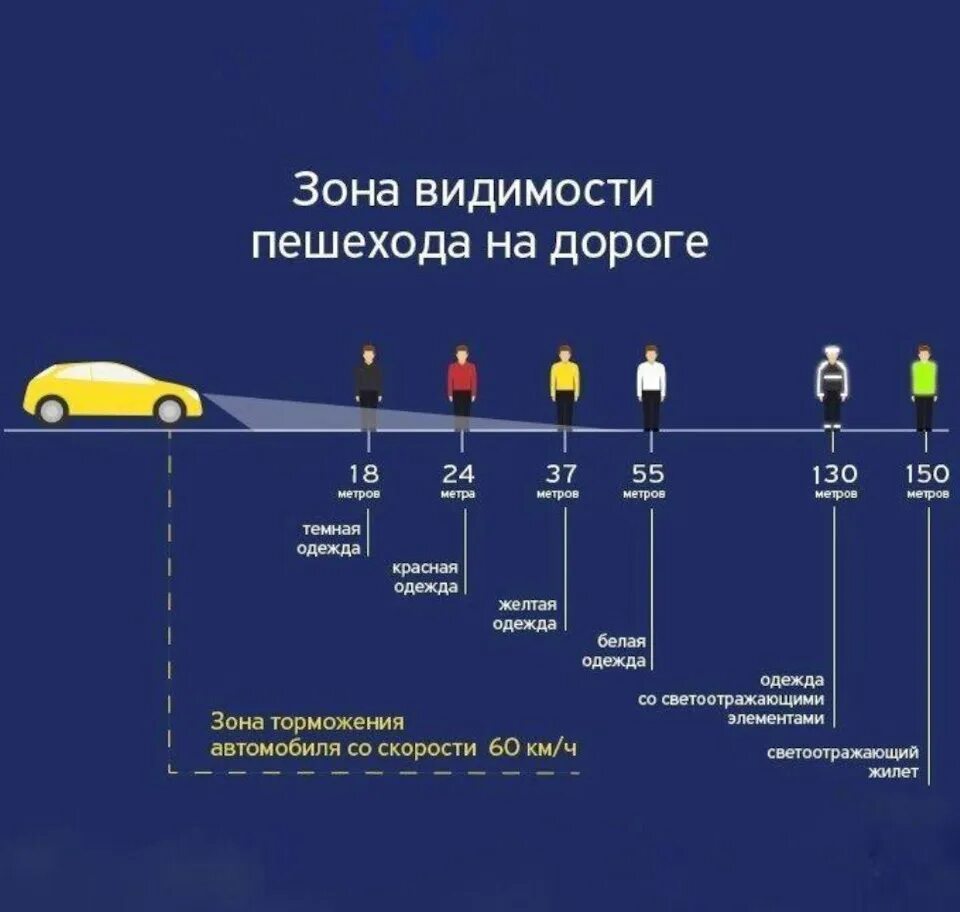 Видимость автомобиля. Видимость пешехода в темное время суток. Зона видимости пешехода. Управление автомобилем в темное время суток. Ближний свет в городе